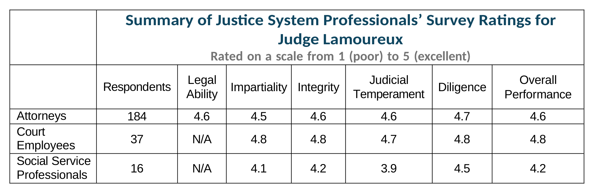 Survey Chart